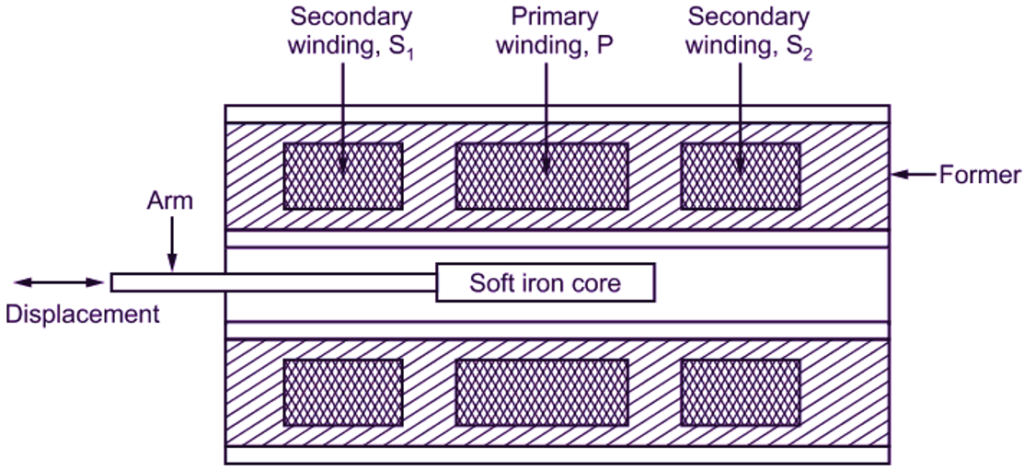 What Is Lvdt Linear Variable Differential Transformer Working