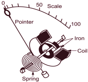 What Is Moving Iron Mi Instrument Theory Types Diagram