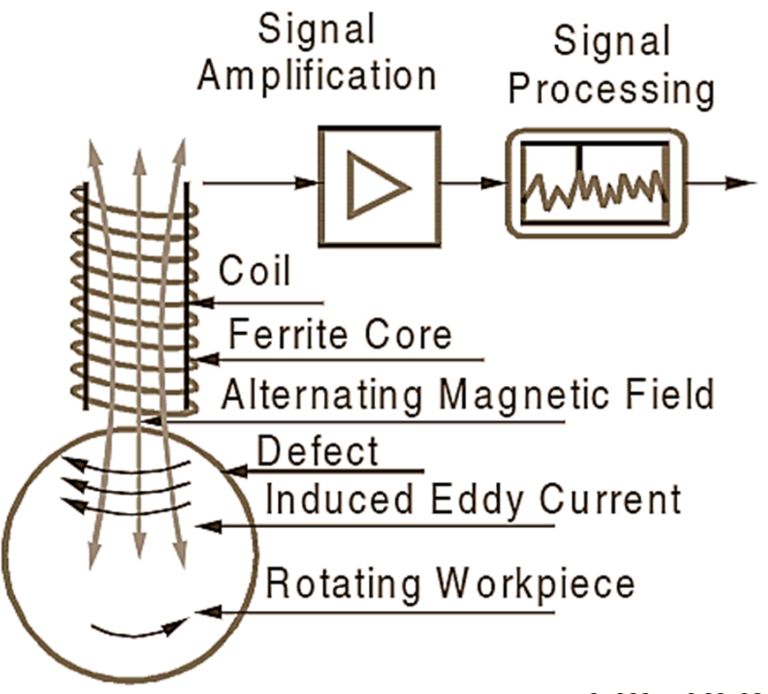 What Is Eddy Current Sensor Working Principle Diagram Construction