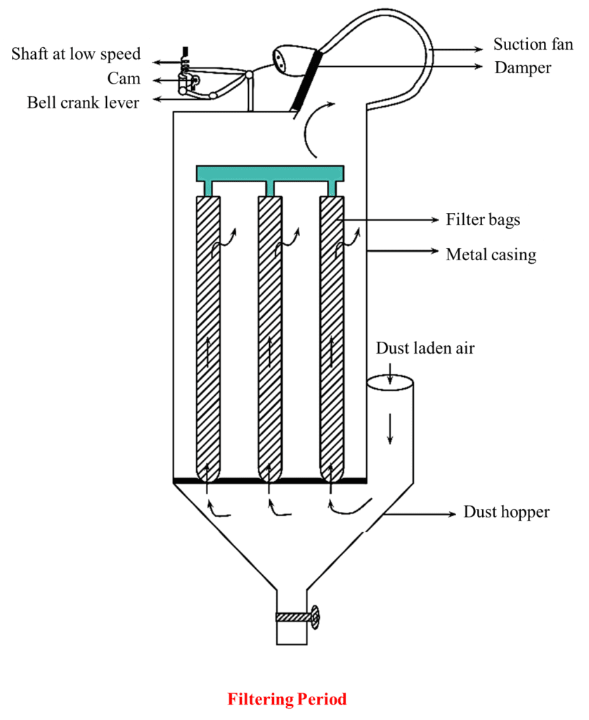 What Is Bag Filter Working Principle Construction Diagram