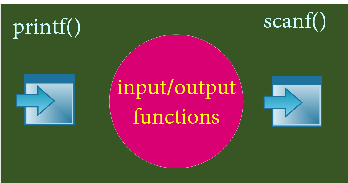 c-input-output-functions-printf-scanf-electricalworkbook