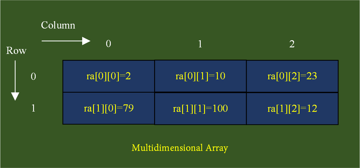 c-multidimensional-array-declaration-initialization-memory-representation