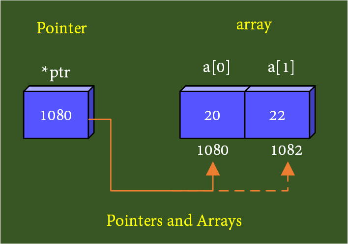 Difference Between Array And Pointer Pediaacom