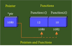 C Pointers and Functions ( Call by value or Call by reference ...