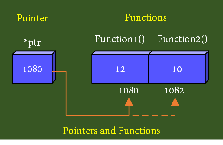 assign pointer function c