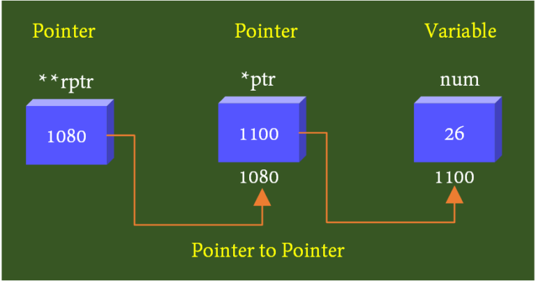 C Pointer to Pointer (Theory & Example) - ElectricalWorkbook