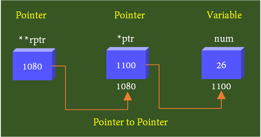 set pointer to another pointer c