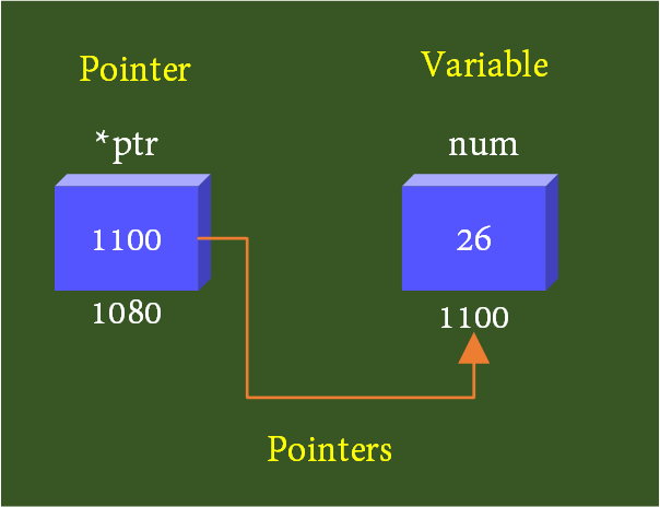 c indirection operator