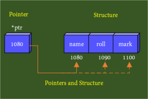 C Pointers and Structure (Theory & Example) - ElectricalWorkbook