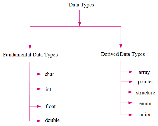 c-data-types-fundamental-qualifier-or-modifiers-derived-data-types