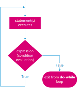 C do while loop (Syntax, Flowchart, Theory and Example ...