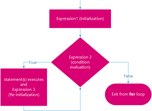 C Loop (Types: for loop - syntax, theory & examples) - ElectricalWorkbook