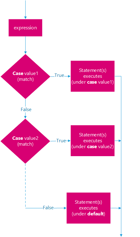 switch-statement-in-c