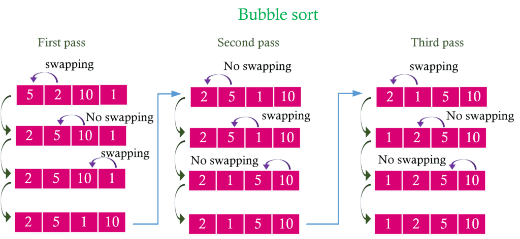 bubble sort code in c