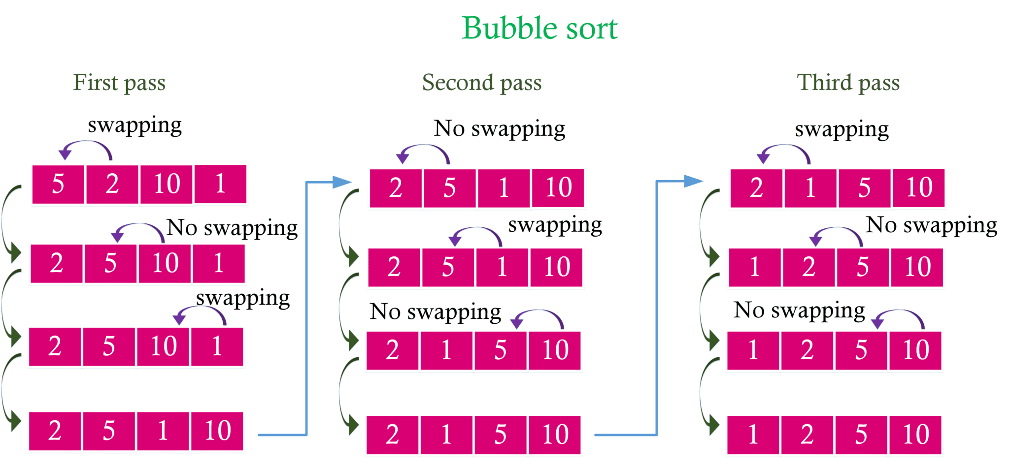 Bubble sort program in C with explanation - Quescol