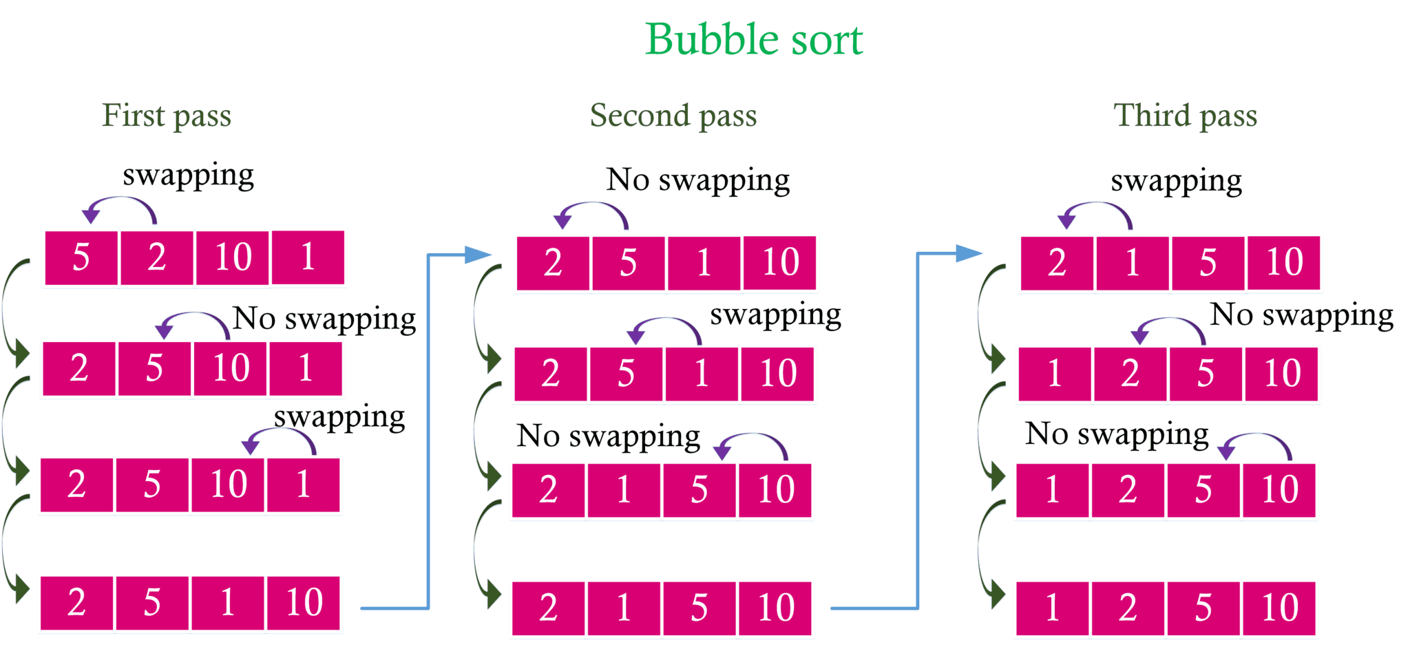 Bubble sort command line in C