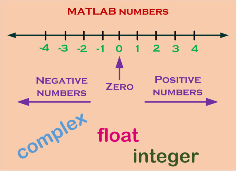 MATLAB Numbers (Integer, float & complex) theory & examples