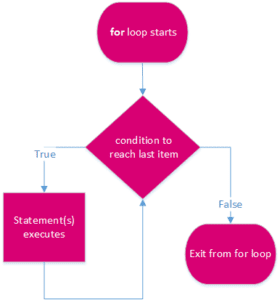 Python Loop (for loop, for loop using range() & for loop with else)