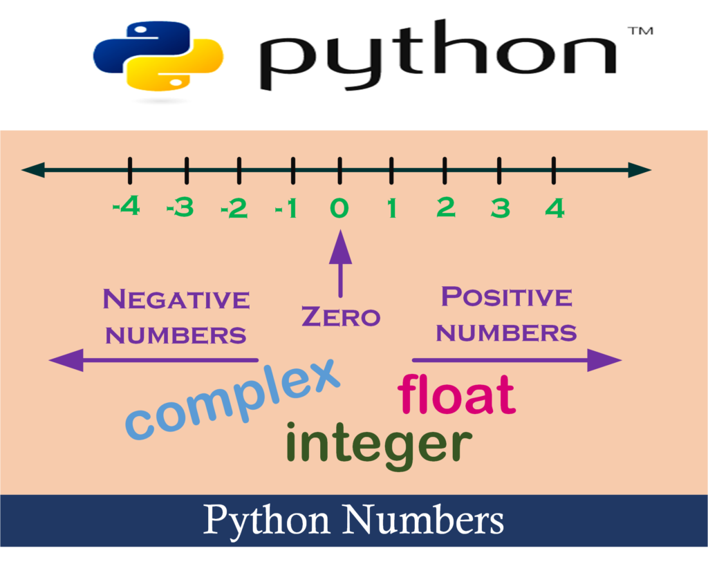 Python - Numbers (Integer, float & complex) theory & examples