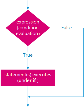 C Conditional Statements ( if statement, if-else statement & if-else-if ...