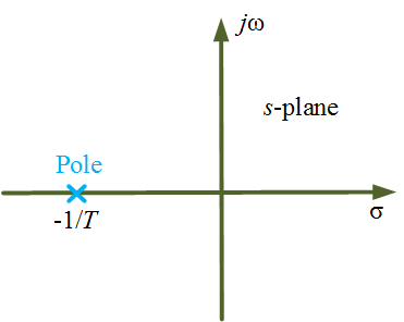 First order Control System Pole zero map