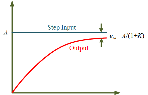 Steady state error in Type 0 system with Step Input
