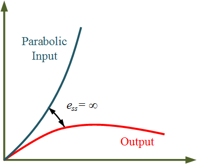 Steady-state error in Type 1 system with Parabolic Input