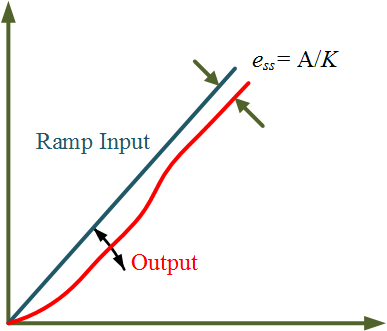 Steady state error in Type 1 system with Ramp Input
