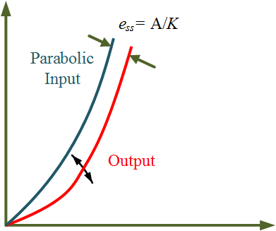 Steady state error in Type 2 system with Parabolic Input