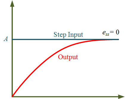 Steady state error in Type 2 system with Step Input