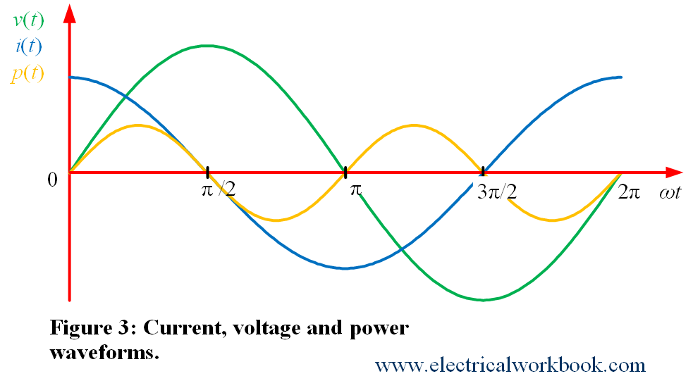 purely capacitive circuit