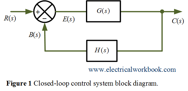 Closed-loop control system block diagram.
