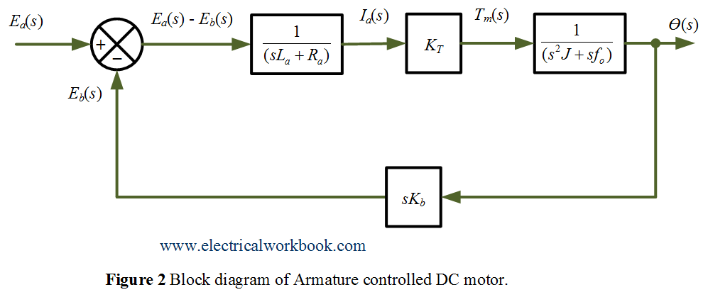 Armature Controlled Dc Servomotor In Control System Electricalworkbook