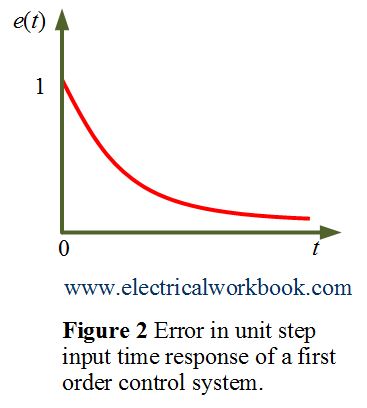 Error in unit step input time response of a first order control system.