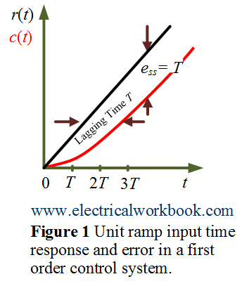 Error in unit ramp input time response of a first order control system.