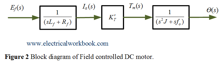 Block diagram of Field controlled DC motor.