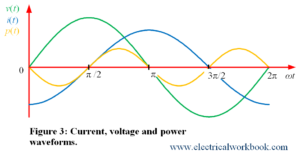 Ac Supply To Pure Inductor (theory, Phasor & Waveforms 