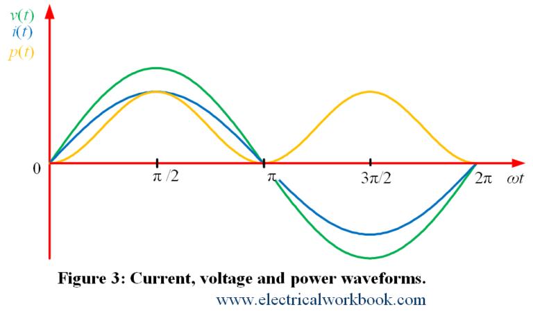 AC supply to pure Resistor (theory, phasor & waveforms ...