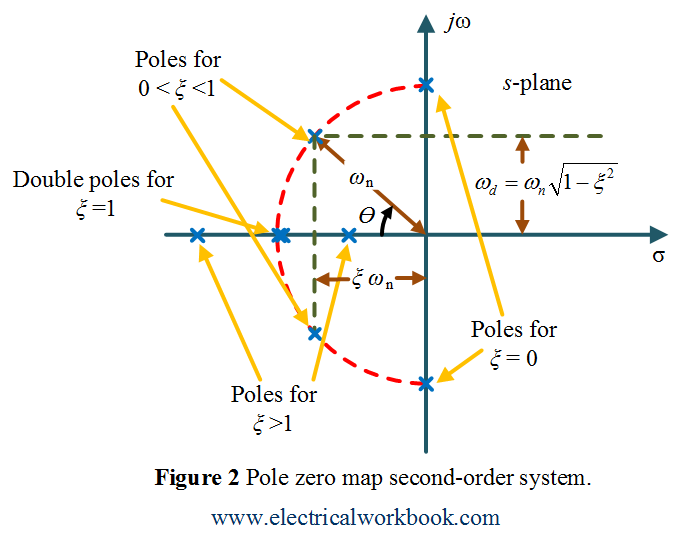 Pole zero map second-order system.