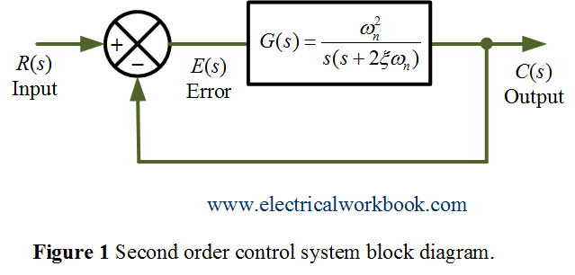 Second order control system block diagram.