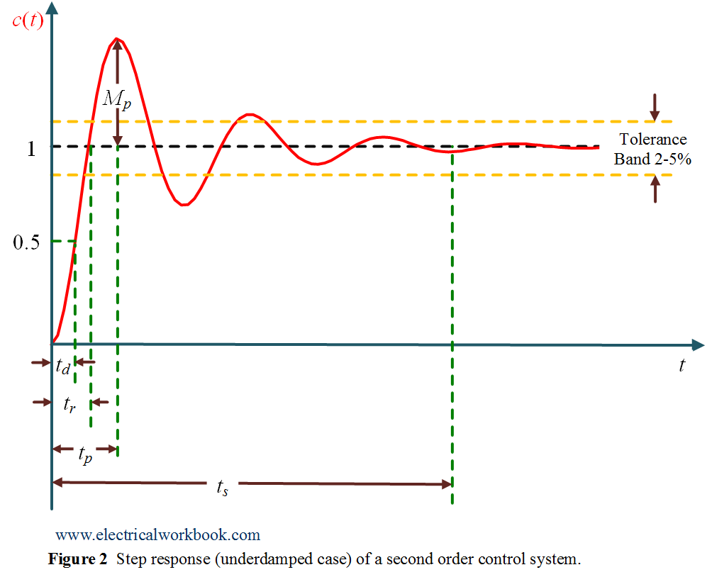 Step response (underdamped case) of a second order control system.