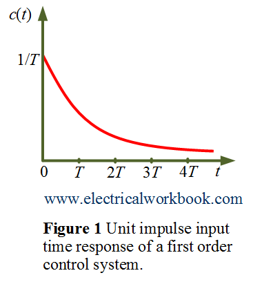 Unit impulse input time response of a first order control system
