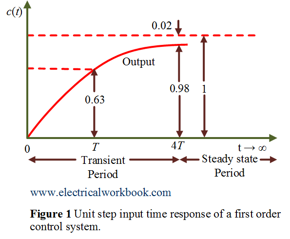 Unit step input time response of a first order control system