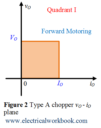 Type A chopper v - i plane