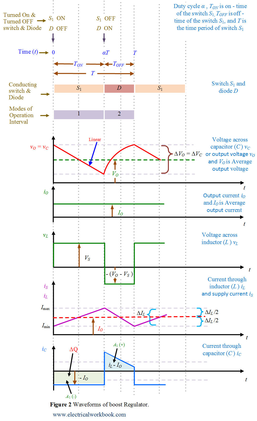 Waveforms for boost Regulator