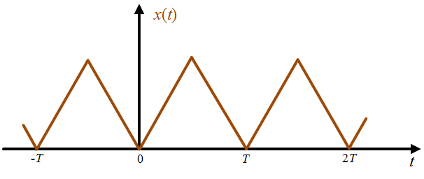 Periodic Signal