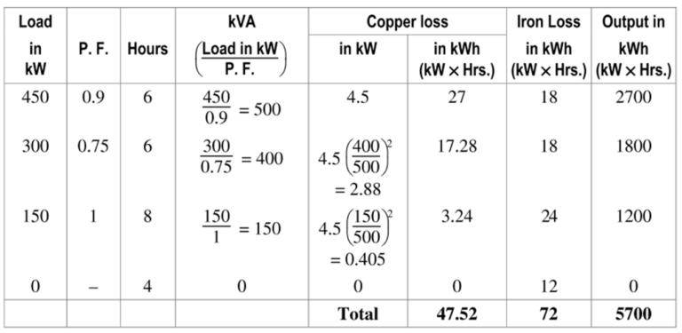 All Day Efficiency Of A Transformer - Explanation & Examples ...