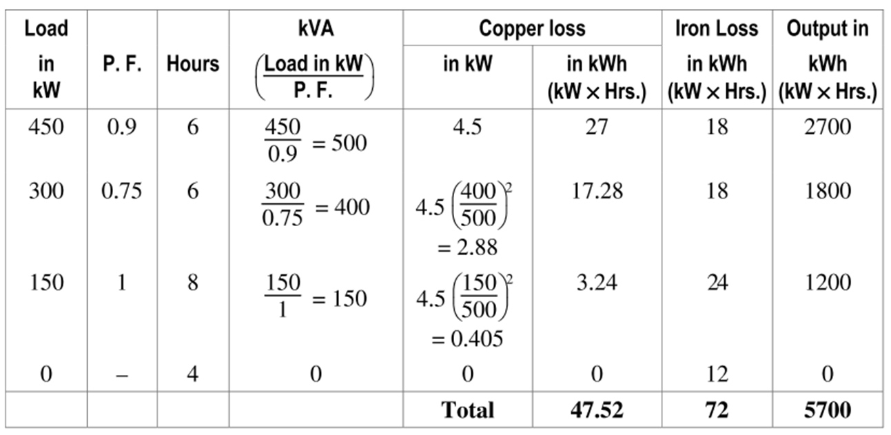 All Day Efficiency of Transformer