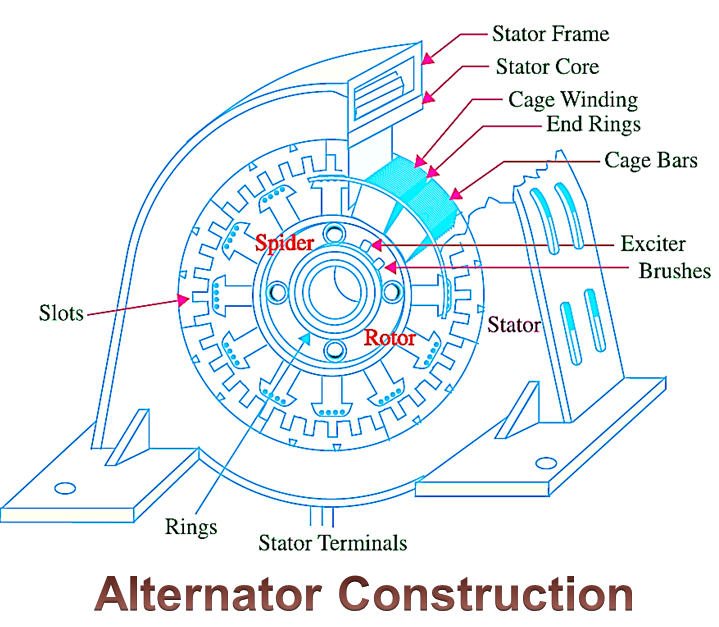 Alternator Construction - Explanation, Parts & Diagram