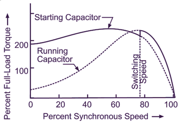 Capacitor Start and Capacitor Run Motor Torque Speed Characteristic